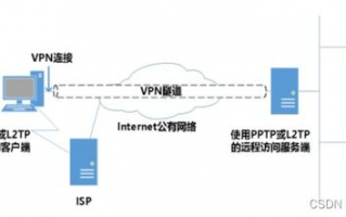 VPN安全加密方法有哪些有效的技术保障？