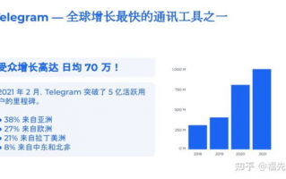 Telegram群组未来发展趋势有哪些显著变化？