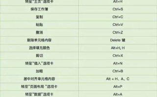Excel快捷键有哪些常用的快速操作技巧？