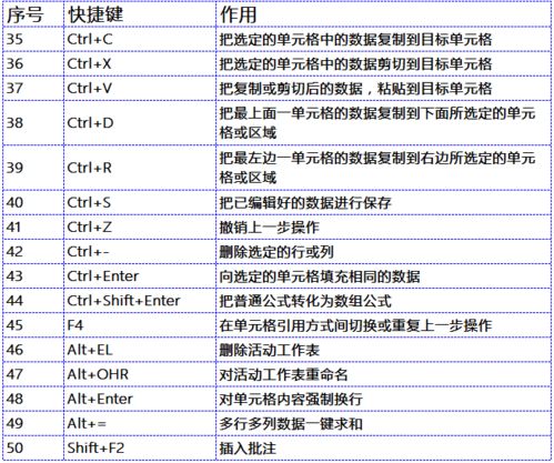 Excel快捷键技巧有哪些实用的操作方法？ 第2张