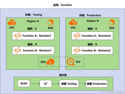 在Terraform使用教程中，如何高效配置多环境部署？ 第2张